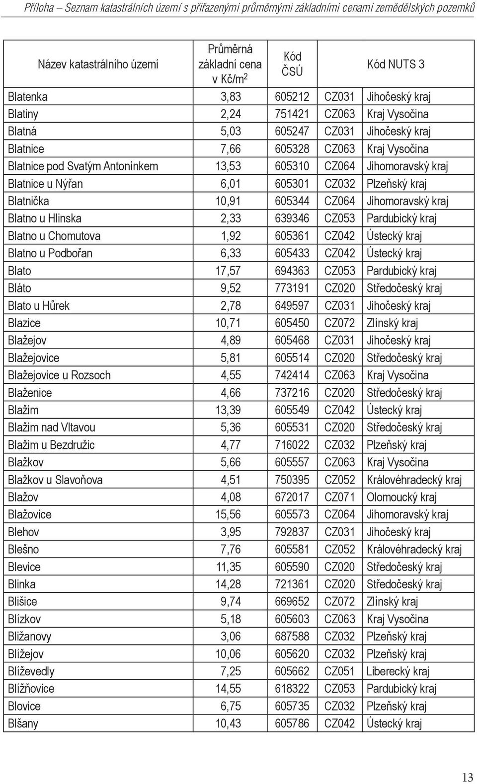 10,91 605344 CZ064 Jihomoravský kraj Blatno u Hlinska 2,33 639346 CZ053 Pardubický kraj Blatno u Chomutova 1,92 605361 CZ042 Ústecký kraj Blatno u Podbořan 6,33 605433 CZ042 Ústecký kraj Blato 17,57