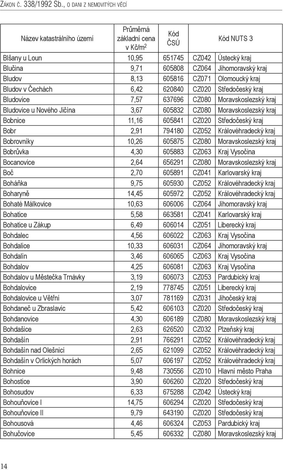 Středočeský kraj Bludovice 7,57 637696 CZ080 Moravskoslezský kraj Bludovice u Nového Jičína 3,67 605832 CZ080 Moravskoslezský kraj Bobnice 11,16 605841 CZ020 Středočeský kraj Bobr 2,91 794180 CZ052