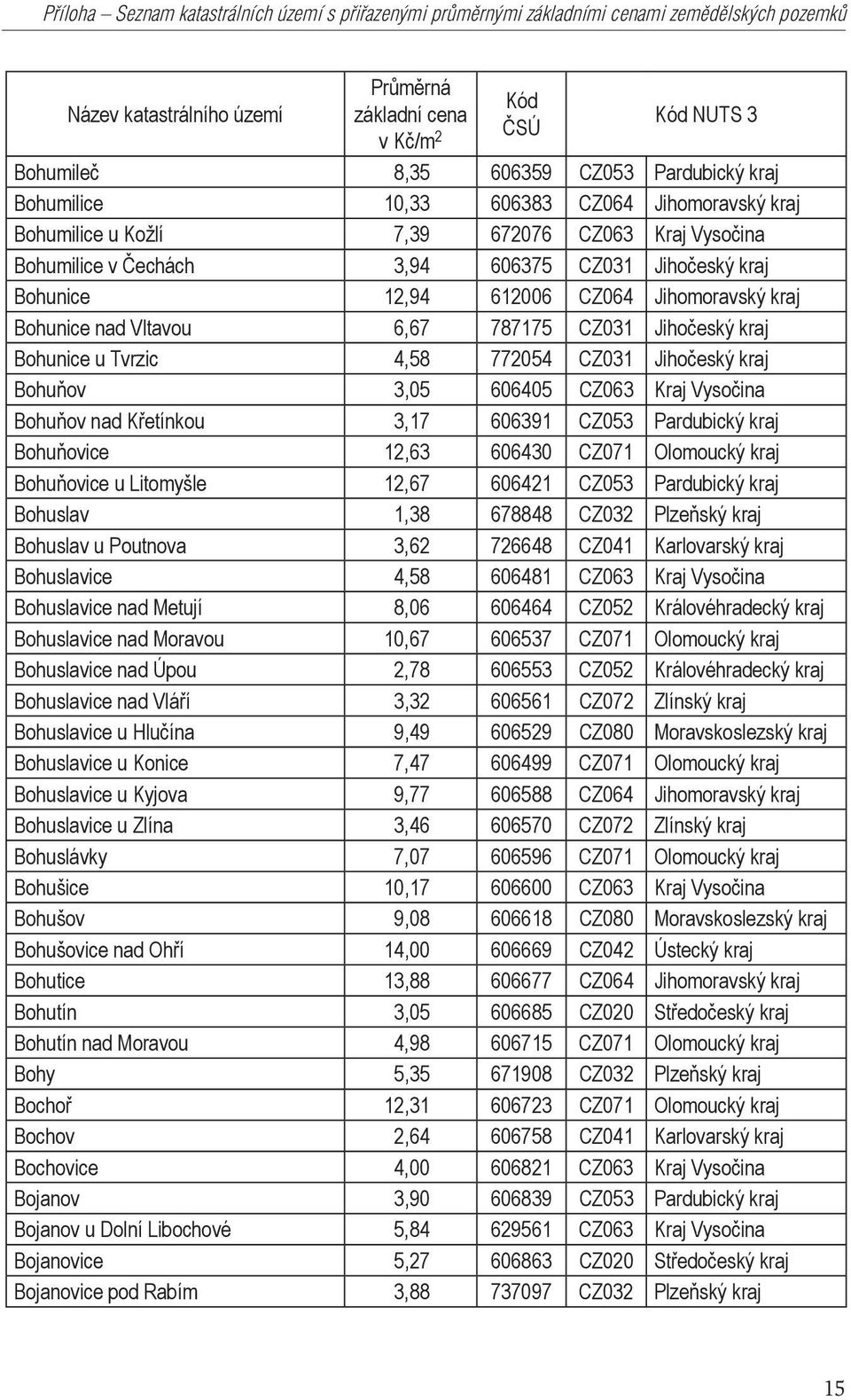 kraj Bohunice u Tvrzic 4,58 772054 CZ031 Jihočeský kraj Bohuňov 3,05 606405 CZ063 Kraj Vysočina Bohuňov nad Křetínkou 3,17 606391 CZ053 Pardubický kraj Bohuňovice 12,63 606430 CZ071 Olomoucký kraj