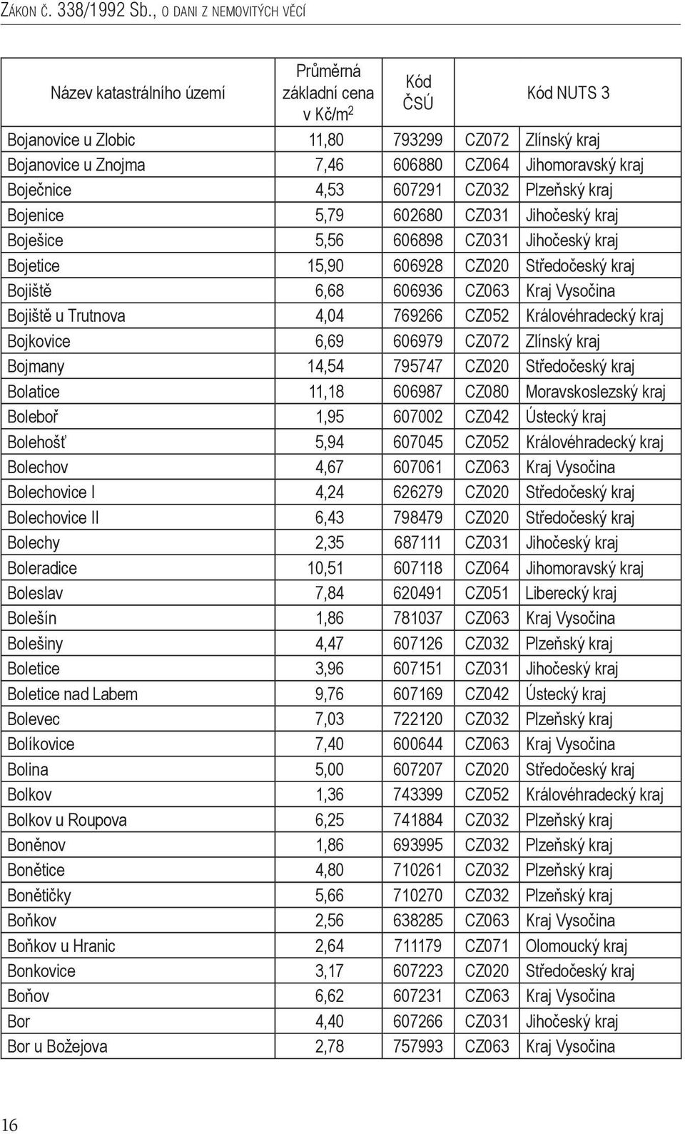 602680 CZ031 Jihočeský kraj Boješice 5,56 606898 CZ031 Jihočeský kraj Bojetice 15,90 606928 CZ020 Středočeský kraj Bojiště 6,68 606936 CZ063 Kraj Vysočina Bojiště u Trutnova 4,04 769266 CZ052