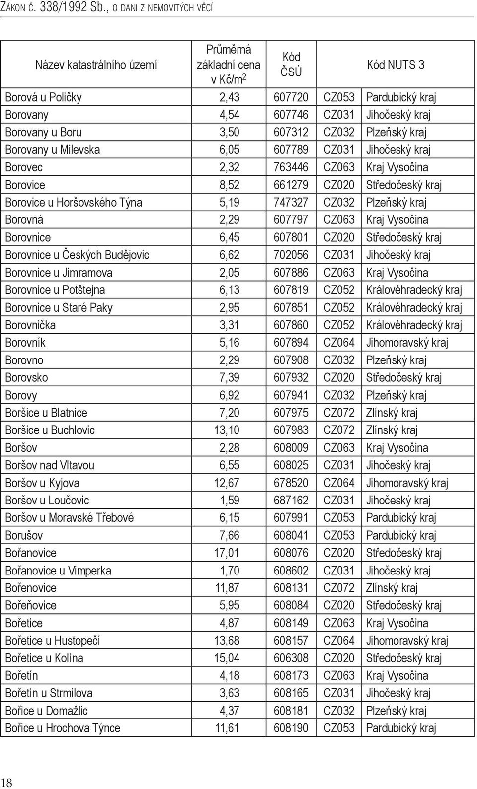 607789 CZ031 Jihočeský kraj Borovec 2,32 763446 CZ063 Kraj Vysočina Borovice 8,52 661279 CZ020 Středočeský kraj Borovice u Horšovského Týna 5,19 747327 CZ032 Plzeňský kraj Borovná 2,29 607797 CZ063