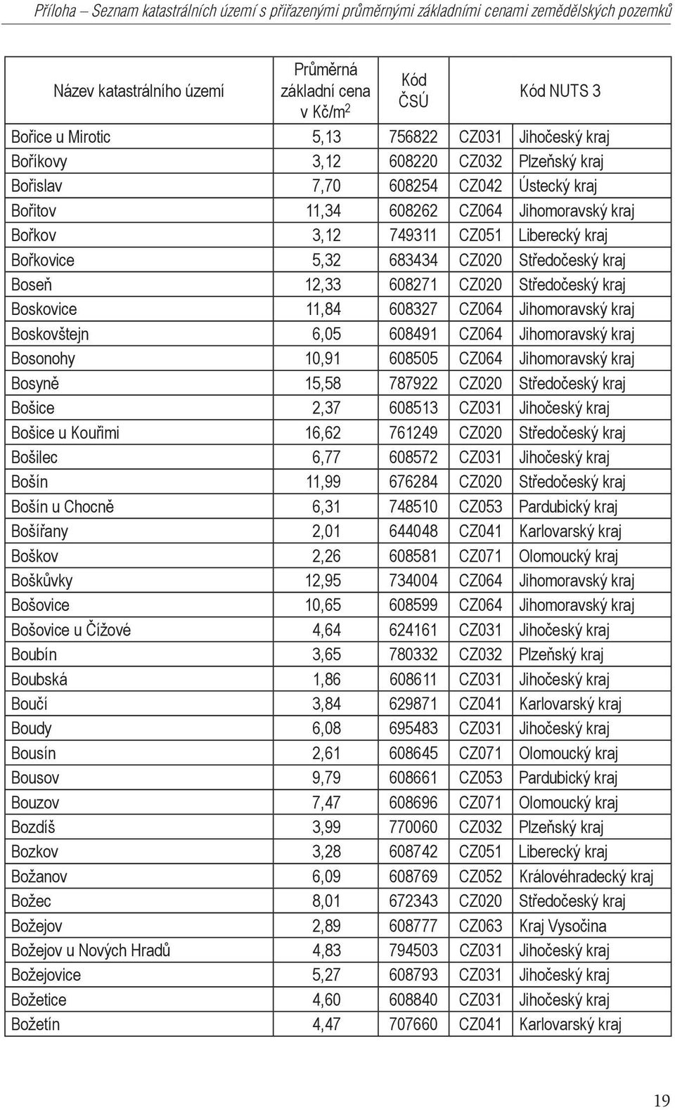 Středočeský kraj Boskovice 11,84 608327 CZ064 Jihomoravský kraj Boskovštejn 6,05 608491 CZ064 Jihomoravský kraj Bosonohy 10,91 608505 CZ064 Jihomoravský kraj Bosyně 15,58 787922 CZ020 Středočeský