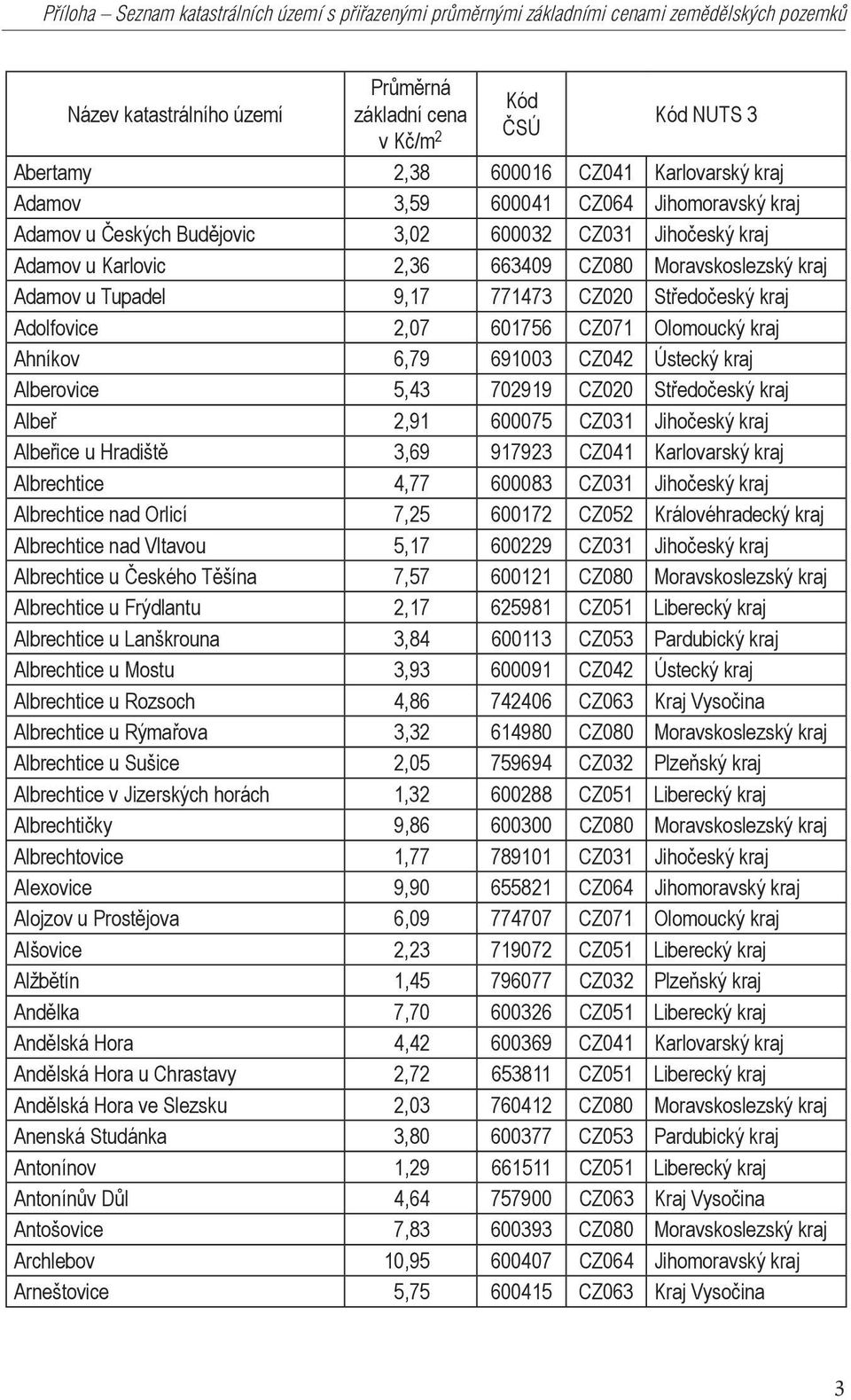 Olomoucký kraj Ahníkov 6,79 691003 CZ042 Ústecký kraj Alberovice 5,43 702919 CZ020 Středočeský kraj Albeř 2,91 600075 CZ031 Jihočeský kraj Albeřice u Hradiště 3,69 917923 CZ041 Karlovarský kraj