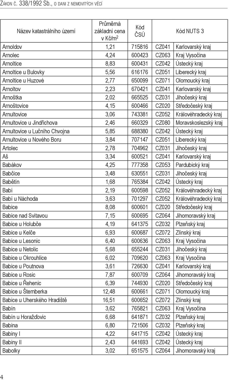 Liberecký kraj Arnoltice u Huzové 2,77 650099 CZ071 Olomoucký kraj Arnoltov 2,23 670421 CZ041 Karlovarský kraj Arnoštka 2,02 665525 CZ031 Jihočeský kraj Arnoštovice 4,15 600466 CZ020 Středočeský kraj