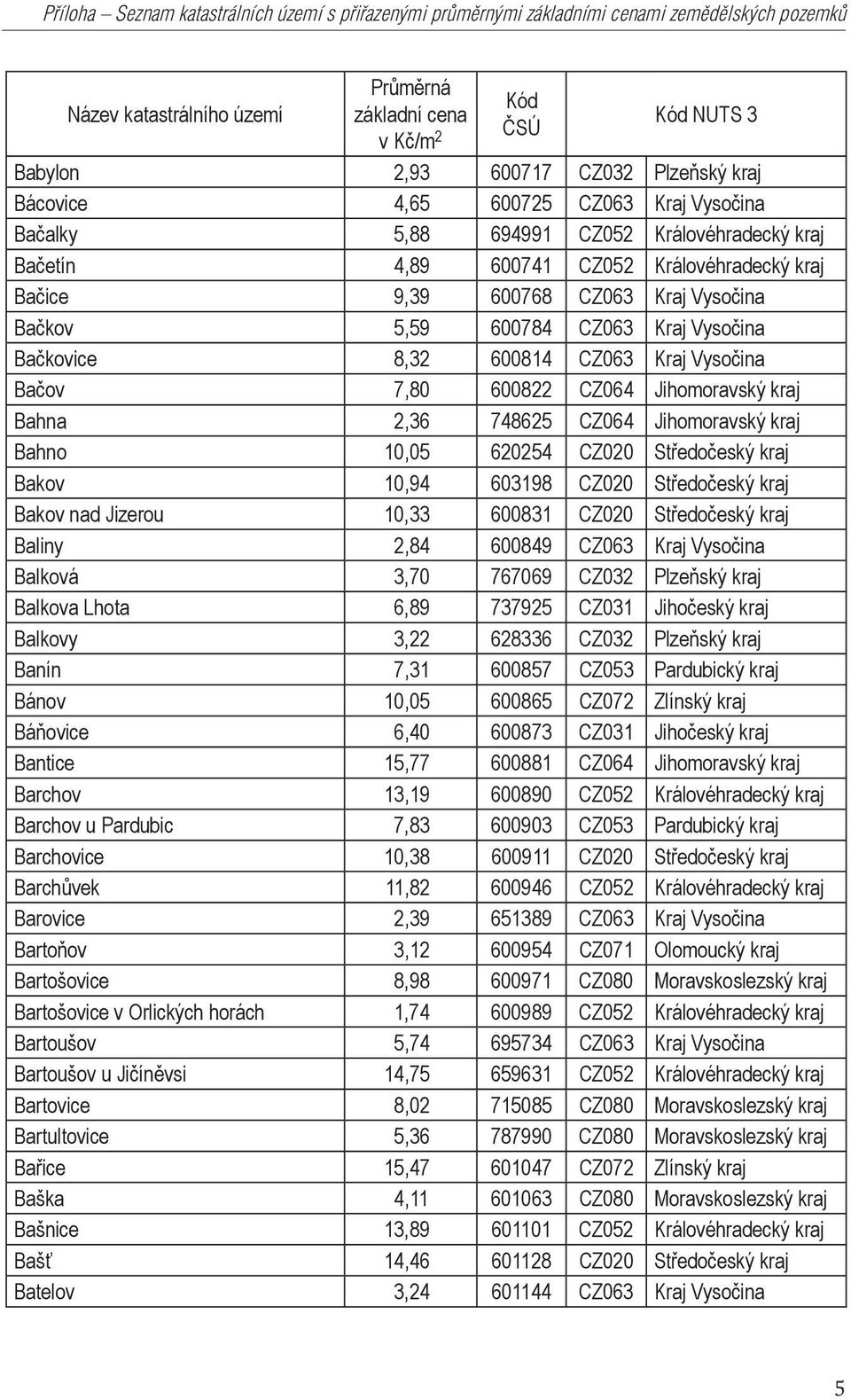 Vysočina Bačov 7,80 600822 CZ064 Jihomoravský kraj Bahna 2,36 748625 CZ064 Jihomoravský kraj Bahno 10,05 620254 CZ020 Středočeský kraj Bakov 10,94 603198 CZ020 Středočeský kraj Bakov nad Jizerou