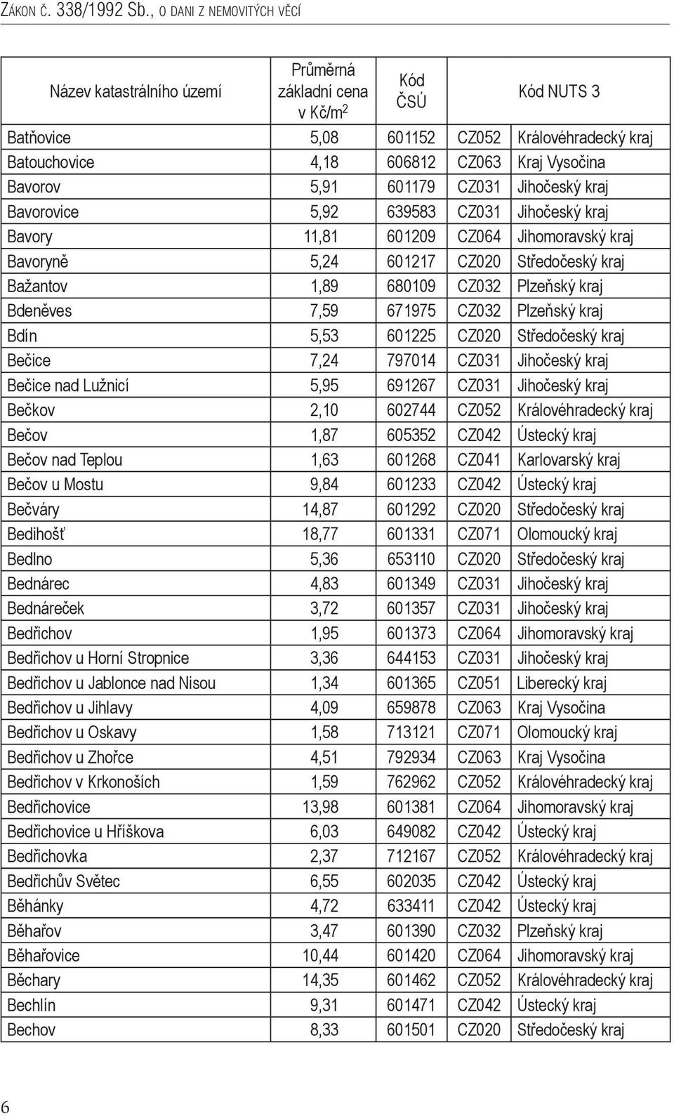 Jihočeský kraj Bavory 11,81 601209 CZ064 Jihomoravský kraj Bavoryně 5,24 601217 CZ020 Středočeský kraj Bažantov 1,89 680109 CZ032 Plzeňský kraj Bdeněves 7,59 671975 CZ032 Plzeňský kraj Bdín 5,53