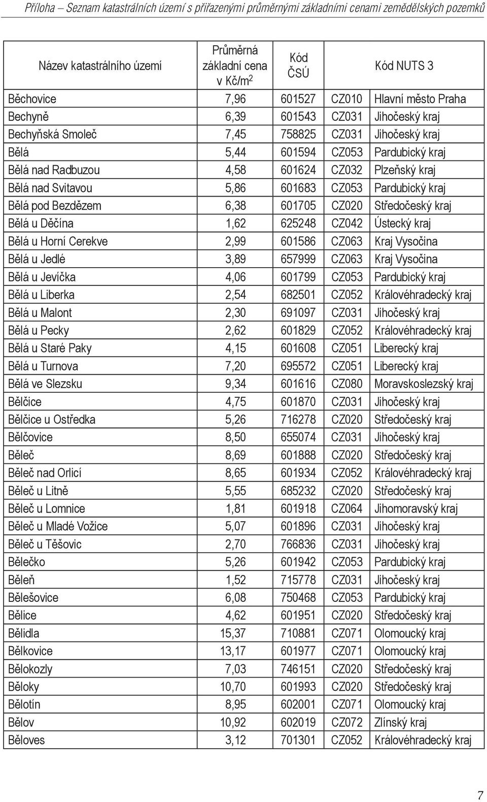 Bezdězem 6,38 601705 CZ020 Středočeský kraj Bělá u Děčína 1,62 625248 CZ042 Ústecký kraj Bělá u Horní Cerekve 2,99 601586 CZ063 Kraj Vysočina Bělá u Jedlé 3,89 657999 CZ063 Kraj Vysočina Bělá u