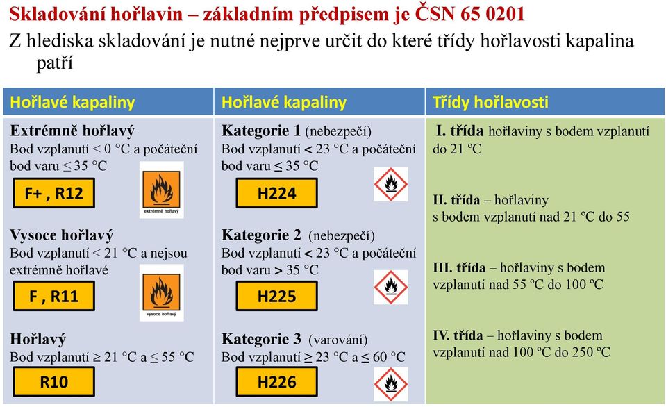 (nebezpečí) Bod vzplanutí < 23 C a počáteční bod varu 35 C H224 Kategorie 2 (nebezpečí) Bod vzplanutí < 23 C a počáteční bod varu > 35 C H225 Kategorie 3 (varování) Bod vzplanutí 23 C a 60 C H226 I.