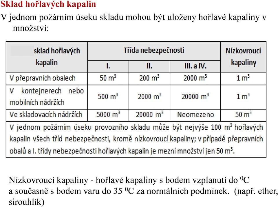 - hořlavé kapaliny s bodem vzplanutí do 0 C a současně s bodem