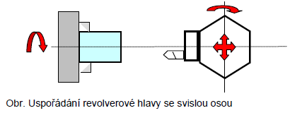 Velikost revolverových soustruhů se určuje podle největšího průměru tyče, která projde vřetenem.