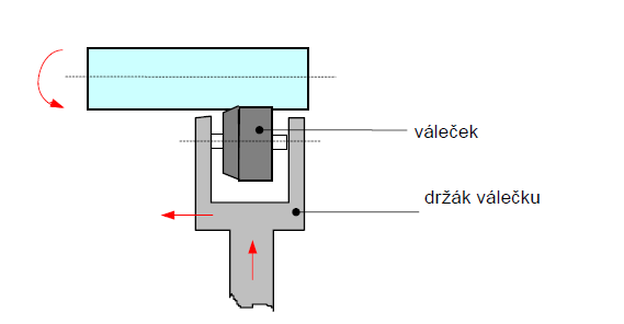 Důsledkem válečkování je zlepšení kvality povrchu, zpevnění povrchové vrstvy materiálu a zvýšení odolnosti proti