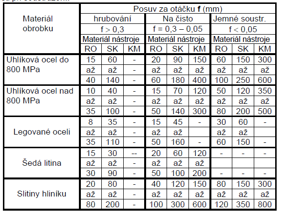 Řezné rychlosti při soustružení: Posuv f - závisí na požadované jakosti plochy a na tuhosti a velikosti obrobku. Zásadně se volí maximální velikost posuvu, která odpovídá uvedeným požadavkům.