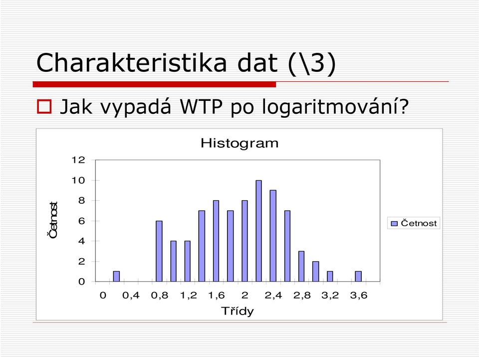 12 Histogram Četnost 10 8 6 4 2