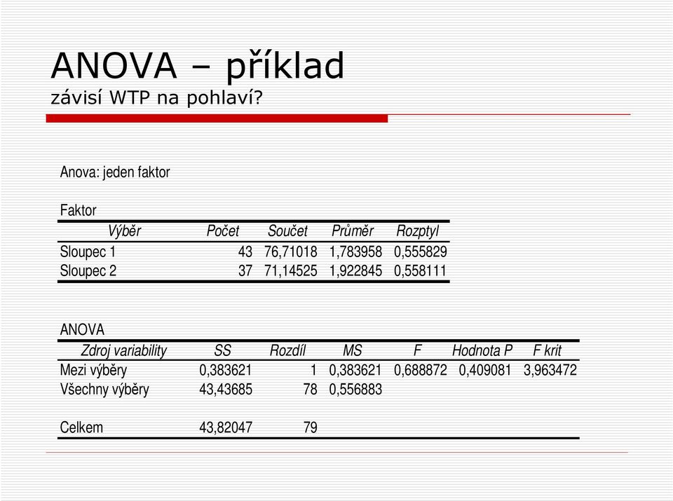 1,783958 0,555829 Sloupec 2 37 71,14525 1,922845 0,558111 ANOVA Zdroj variability SS