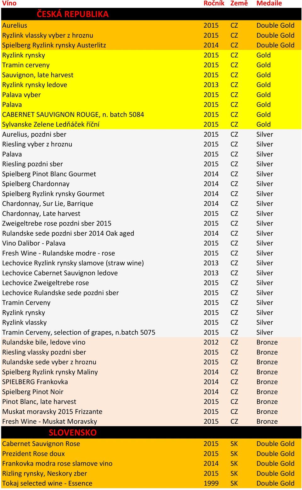 batch 5084 2015 CZ Gold Sylvanske Zelene Ledňáček říční 2015 CZ Gold Aurelius, pozdni sber 2015 CZ Silver Riesling vyber z hroznu 2015 CZ Silver Palava 2015 CZ Silver Riesling pozdni sber 2015 CZ