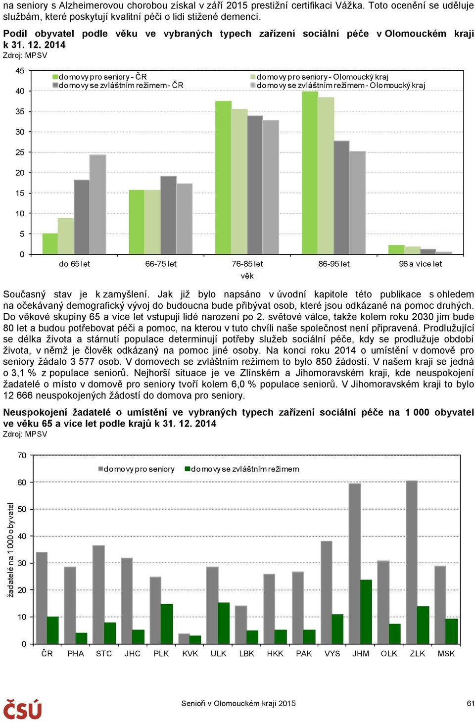 214 Zdroj: MPSV 45 4 35 3 25 2 15 1 5 domovy pro seniory - ČR domovy se zvláštním režimem - ČR domovy pro seniory - Olomoucký kraj domovy se zvláštním režimem - Olomoucký kraj do 65 let 66-75 let