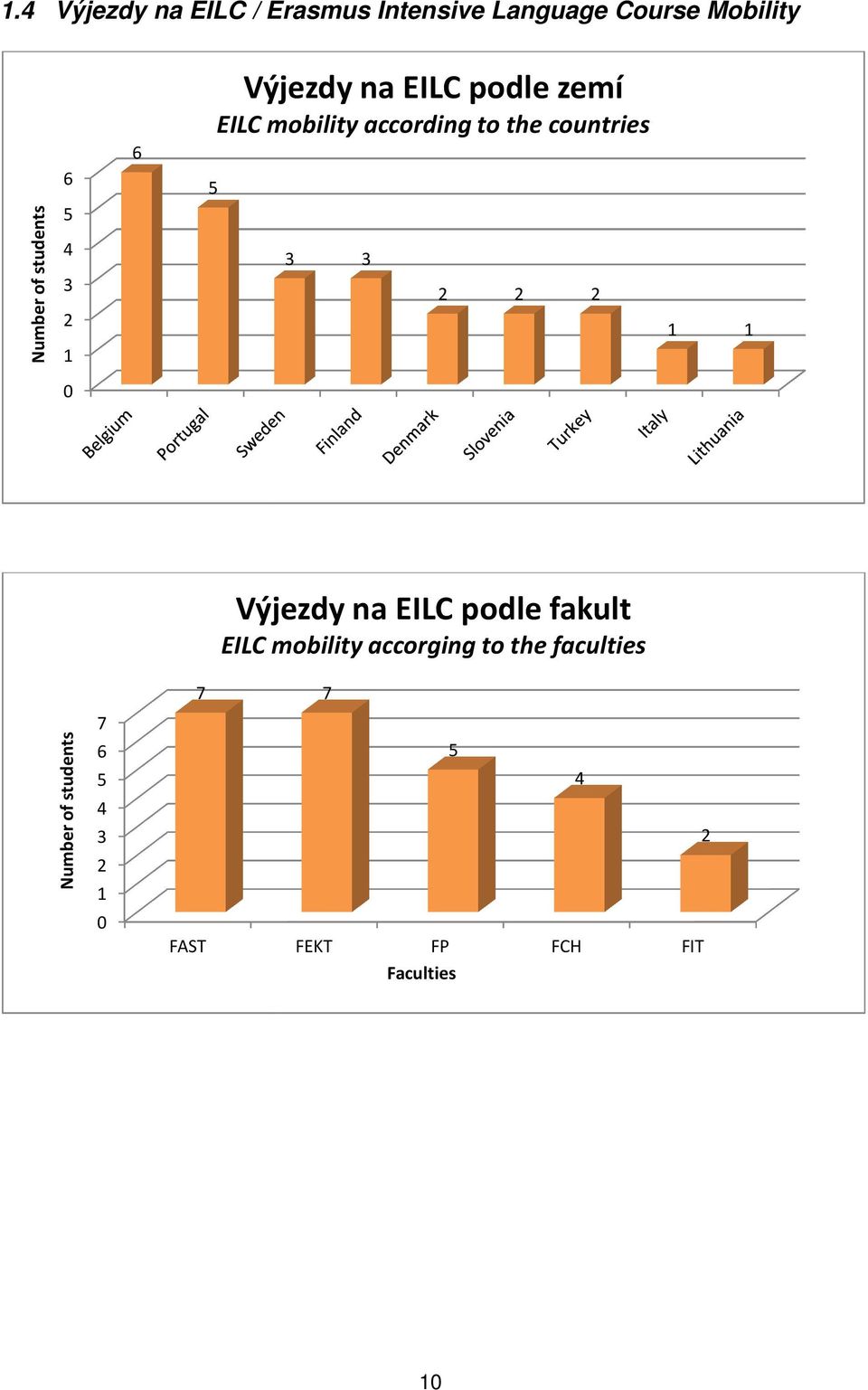 to the countries Výjezdy na EILC podle fakult EILC mobility