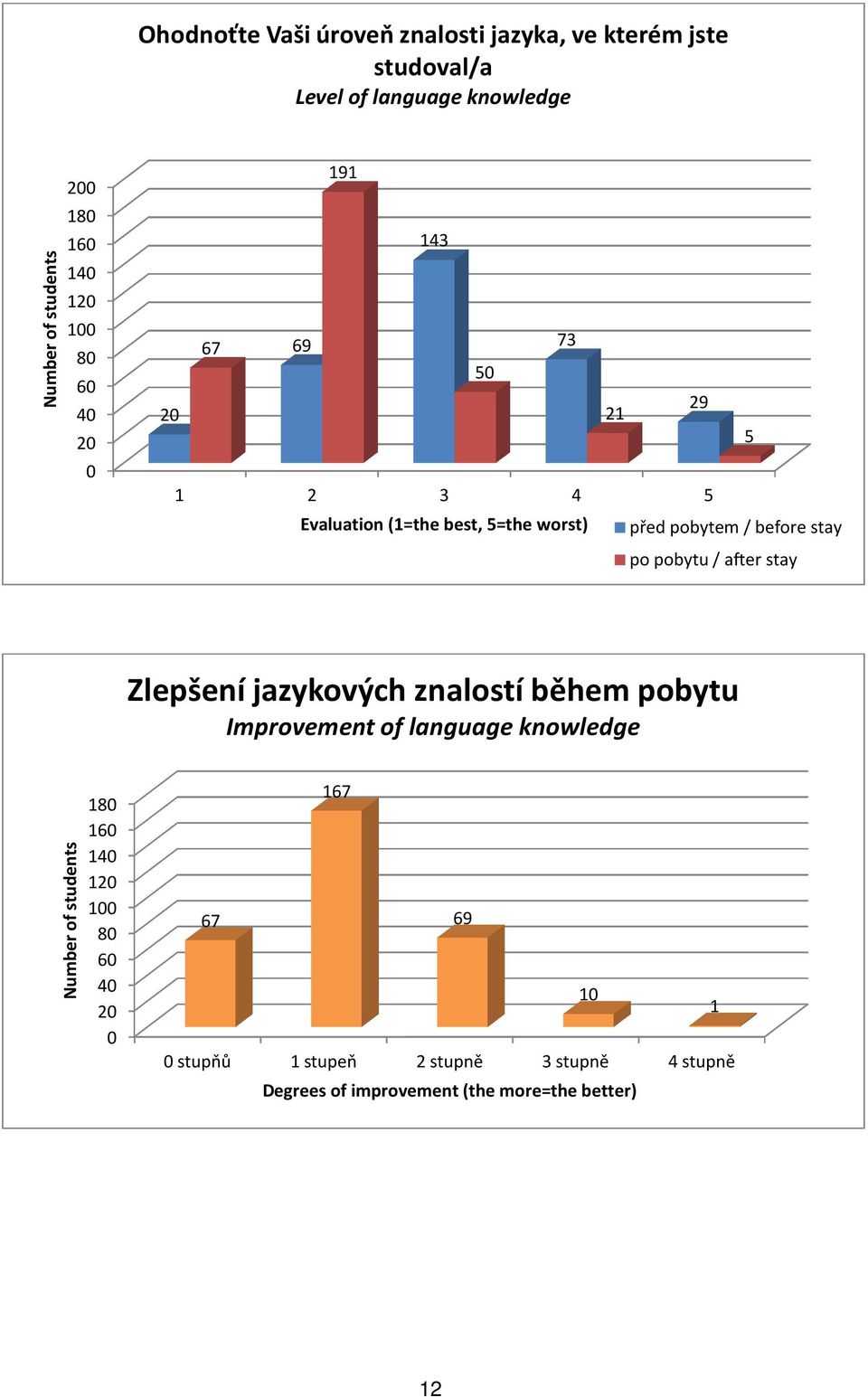 pobytu / after stay Zlepšení jazykových znalostí během pobytu Improvement of language