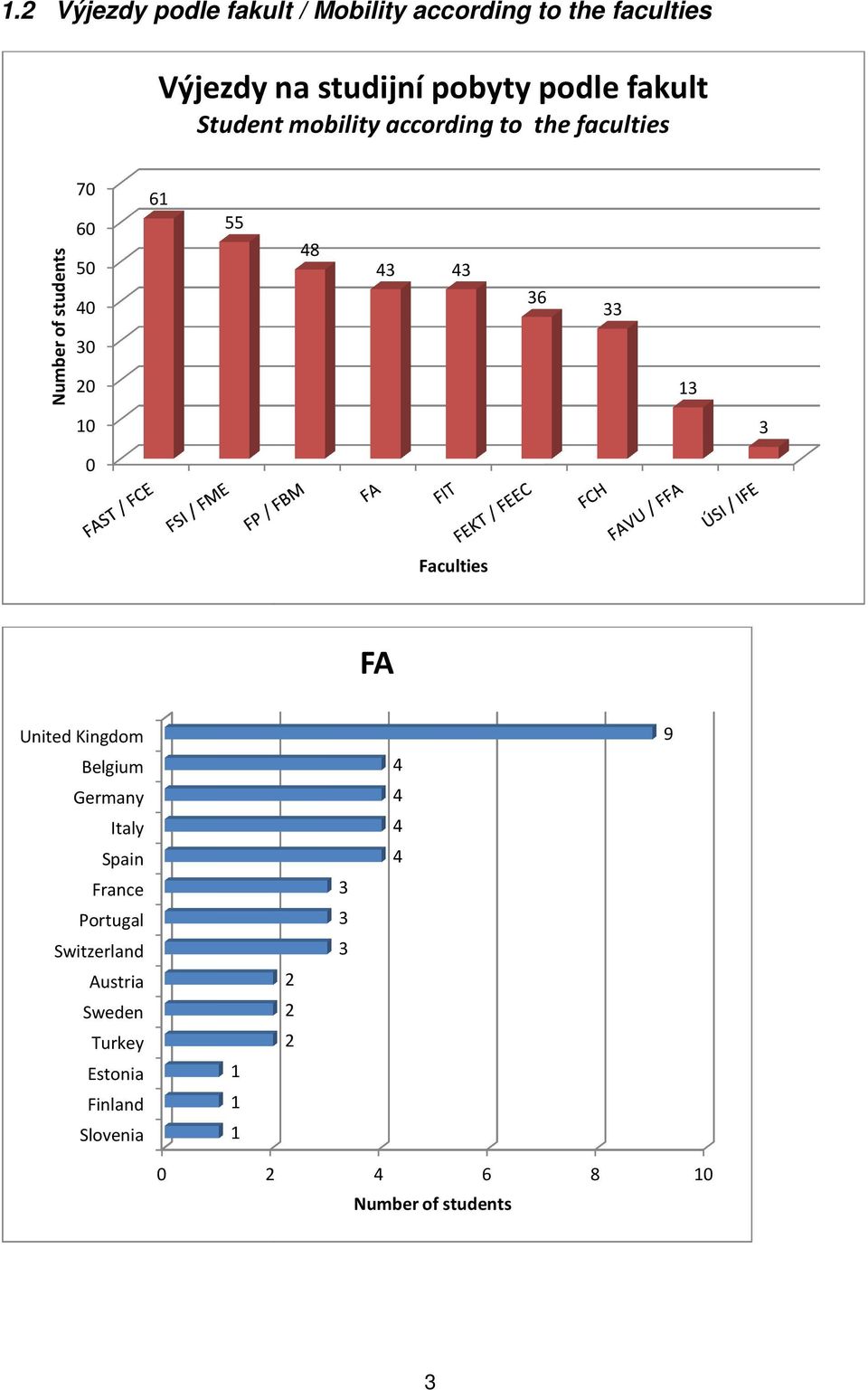 faculties 7 8 Faculties FA United Kingdom Belgium Germany Italy Spain