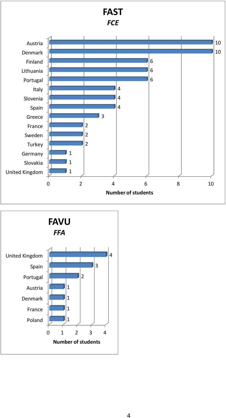 Turkey Germany Slovakia United Kingdom 8 FAVU FFA