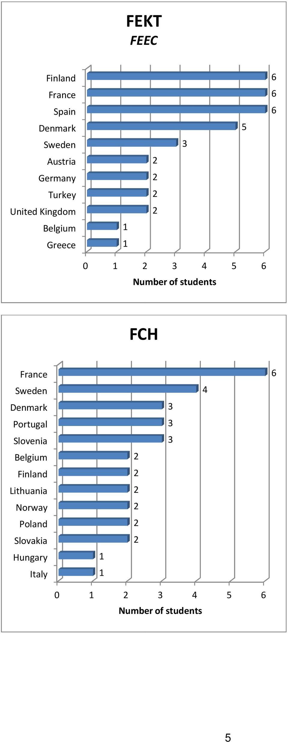 Greece FCH France Sweden Denmark Portugal Slovenia