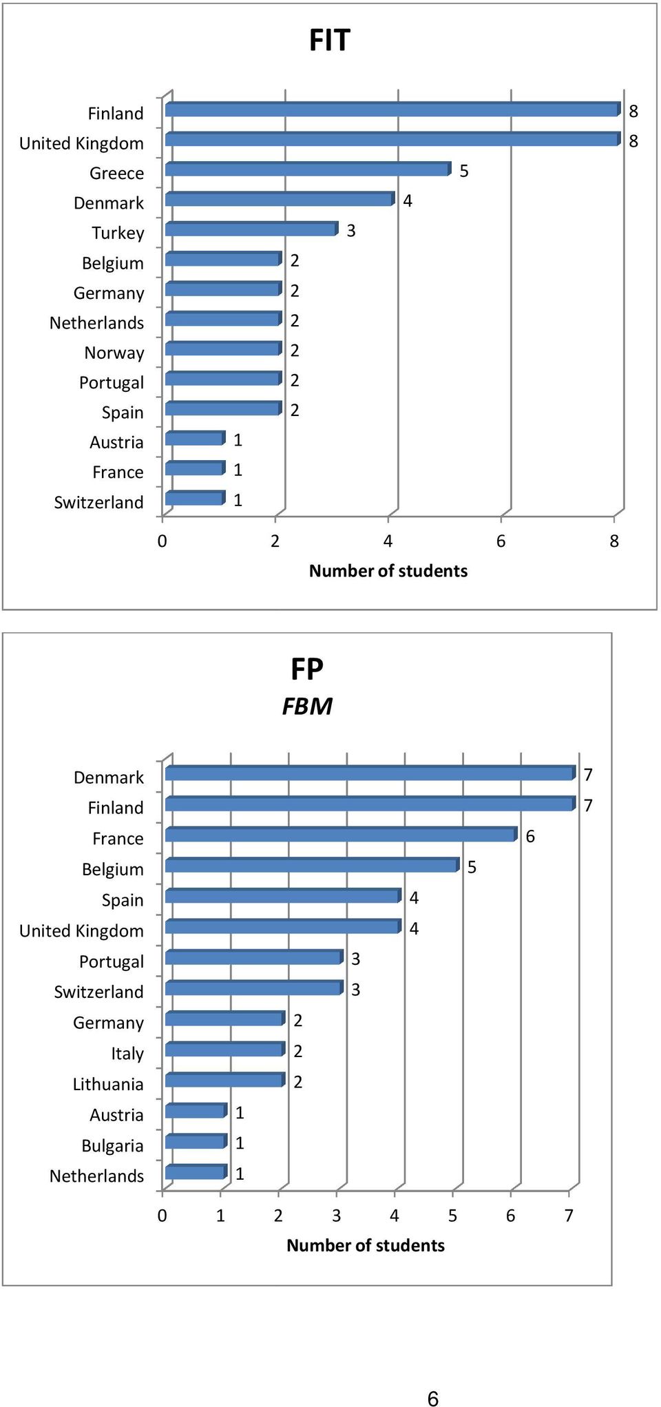 FP FBM Denmark Finland France Belgium Spain United Kingdom Portugal