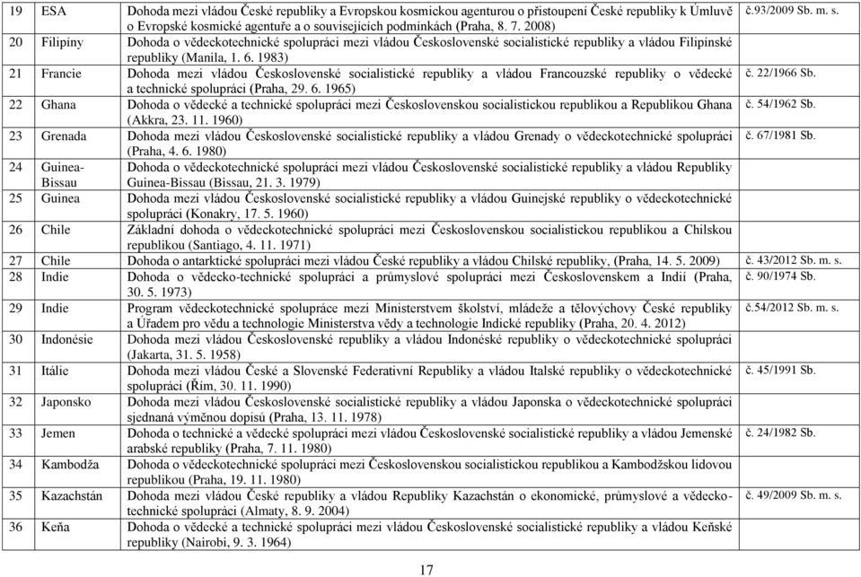 2008) 20 Filipíny Dohoda o vědeckotechnické spolupráci mezi vládou Československé socialistické republiky a vládou Filipínské republiky (Manila, 1. 6.