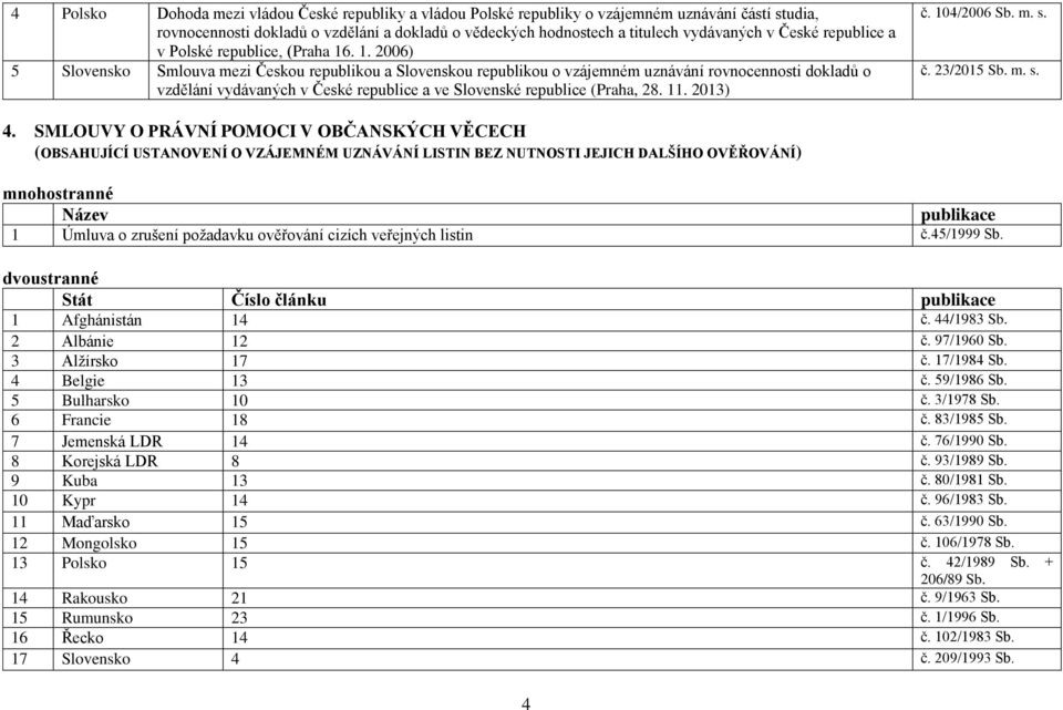 . 1. 2006) 5 Slovensko Smlouva mezi Českou republikou a Slovenskou republikou o vzájemném uznávání rovnocennosti dokladů o vzdělání vydávaných v České republice a ve Slovenské republice (Praha, 28.