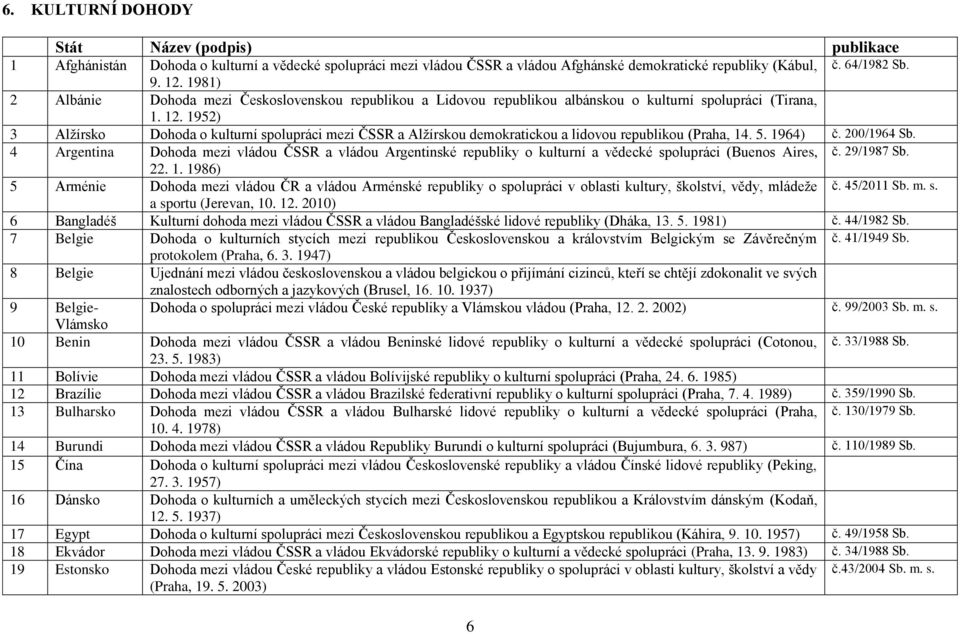 1952) 3 Alžírsko Dohoda o kulturní spolupráci mezi ČSSR a Alžírskou demokratickou a lidovou republikou (Praha, 14. 5. 1964) č. 200/1964 Sb.