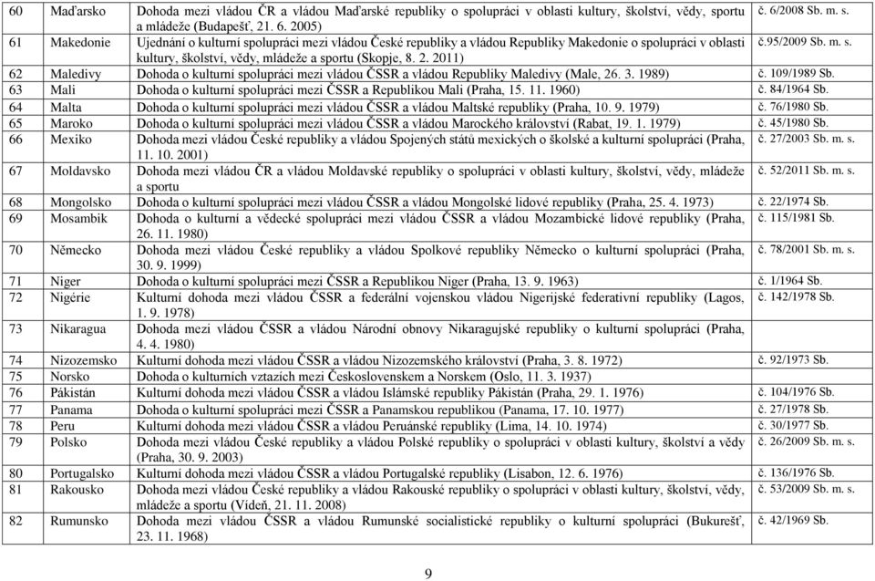 2. 2011) 62 Maledivy Dohoda o kulturní spolupráci mezi vládou ČSSR a vládou Republiky Maledivy (Male, 26. 3. 1989) č. 109/1989 Sb.