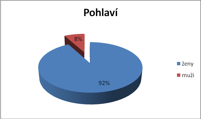 Otázka č. 1: Pohlaví Graf 1: Pohlaví respondentů Jak vyplývá z grafu, o výuku českého znakového jazyka mají větší zájem ţeny.