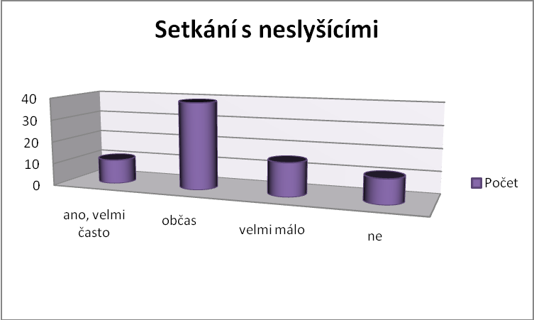 Otázka č. 6: Setkáváte se pravidelně s neslyšícími? Graf 3: Setkání s neslyšícími Zde bylo zjištěno, kolik dotazovaných se ve skutečnosti setkává s neslyšícími.