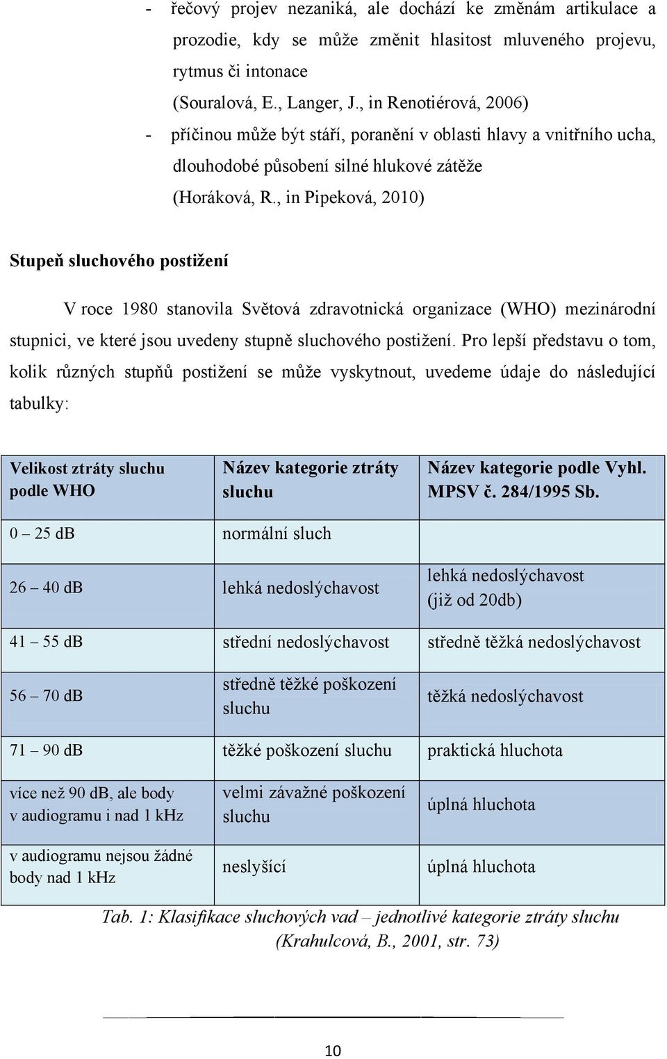 , in Pipeková, 2010) Stupeň sluchového postižení V roce 1980 stanovila Světová zdravotnická organizace (WHO) mezinárodní stupnici, ve které jsou uvedeny stupně sluchového postiţení.