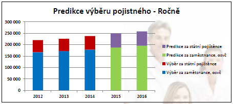 příjmy sytému v.z.p. v roce 2016 Předpokládá se nárůst výběru pojistného o 9,2 mld. Kč (na 258,3 mld.