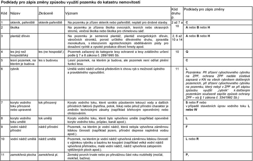 2 až 7 a 2 školka Na pozemku je zřízena školka ovocných, lesních nebo okrasných 10 stromů, viničná školka nebo školka pro chmelovou sáď.