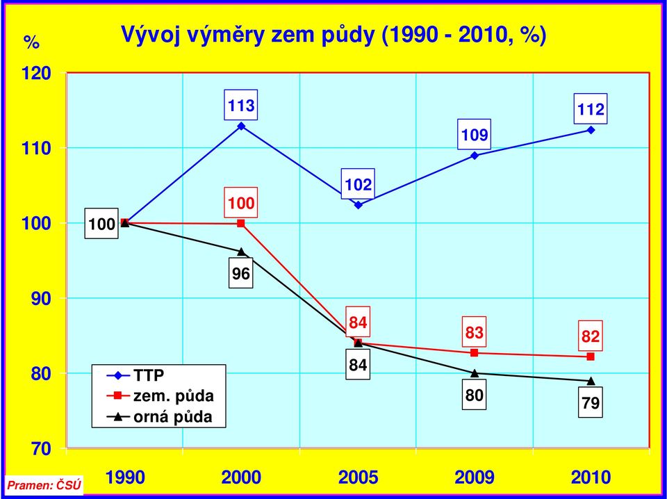 84 83 82 80 70 Pramen: ČSÚ TTP zem.