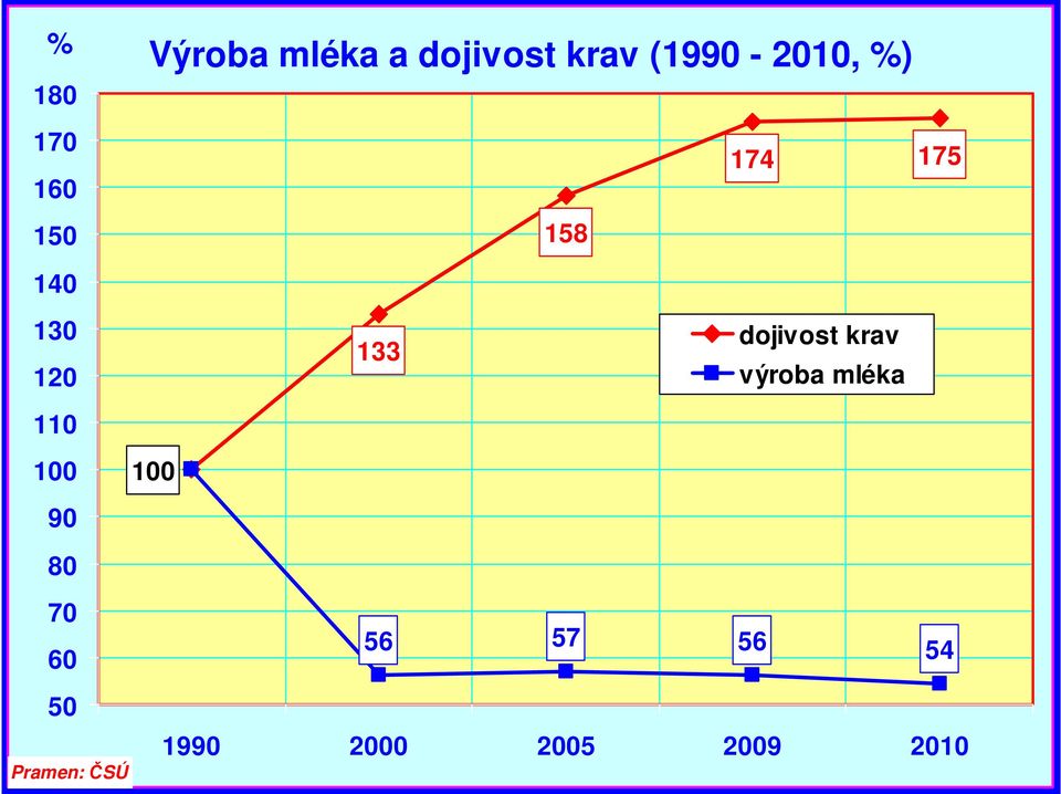 dojivost krav výroba mléka 100 100 90 80 70 60