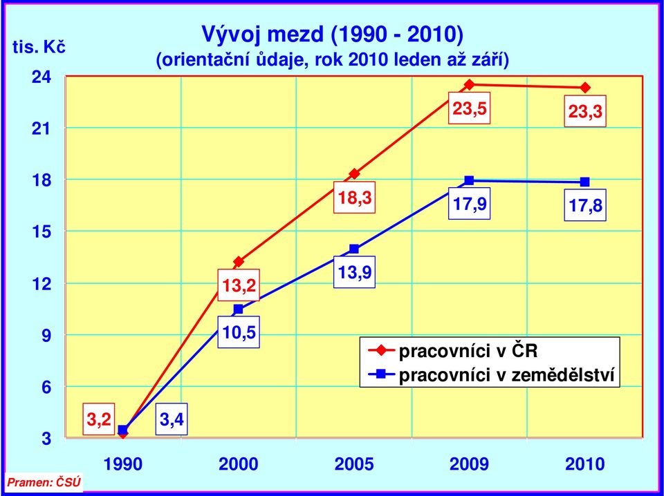 17,9 17,8 12 13,2 13,9 9 6 3 Pramen: ČSÚ 3,2 3,4 10,5