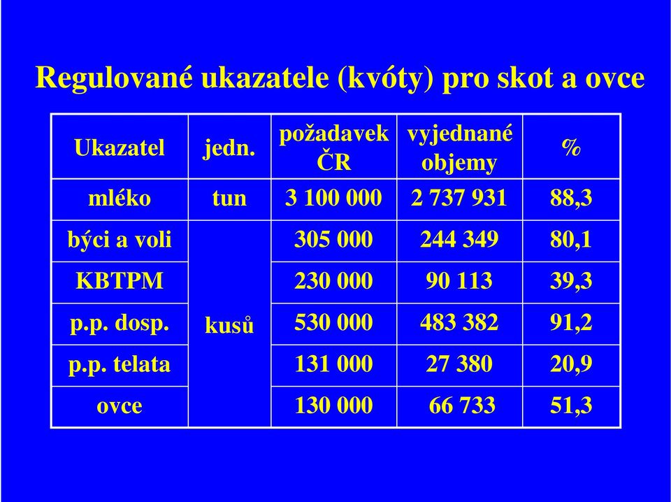 býci a voli 305 000 244 349 80,1 KBTPM 230 000 90 113 39,3 p.p. dosp.