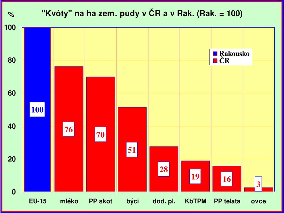 = 100) 80 Rakousko ČR 60 100 40 76 70 20