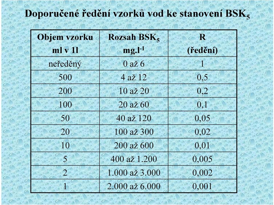 l -1 R (ředění) neředěný 0 až 6 1 500 4 až 12 0,5 200 10 až 20 0,2 100