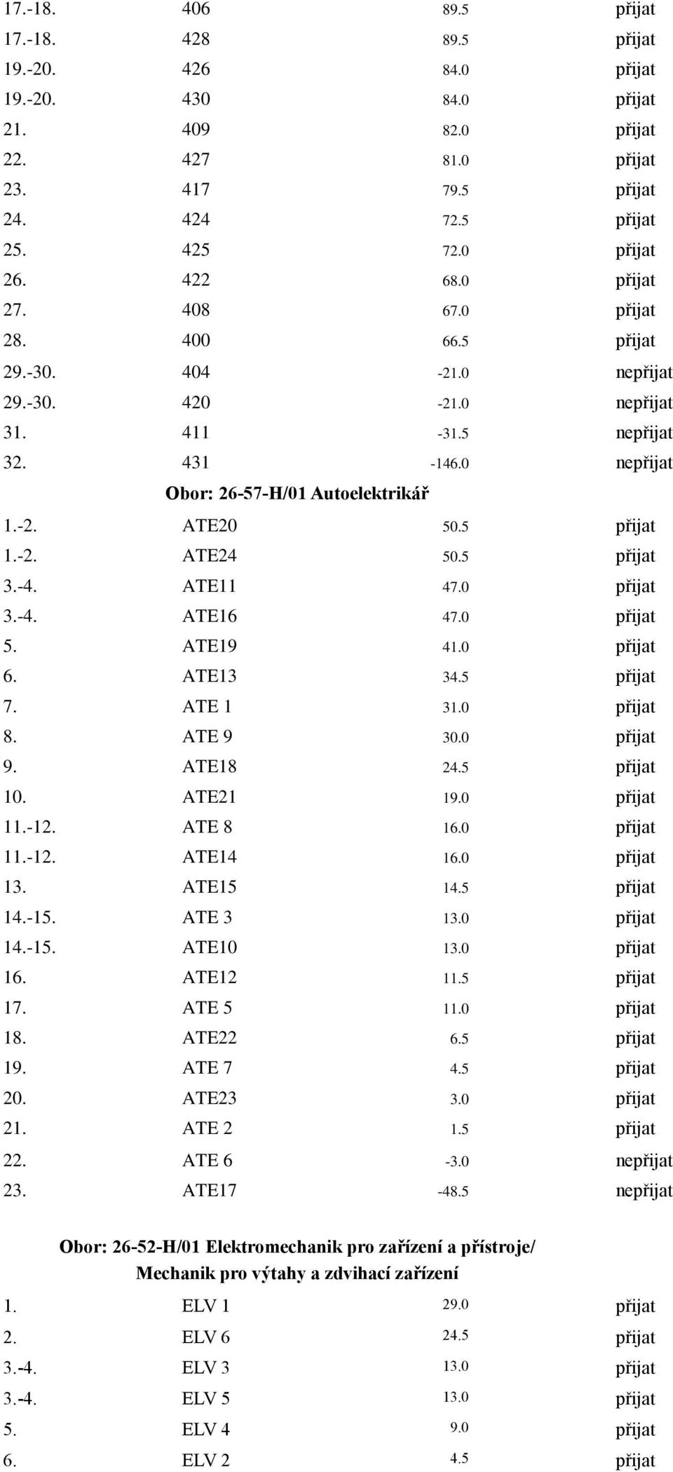 5 přijat 1.-2. ATE24 50.5 přijat 3.-4. ATE11 47.0 přijat 3.-4. ATE16 47.0 přijat 5. ATE19 41.0 přijat 6. ATE13 34.5 přijat 7. ATE 1 31.0 přijat 8. ATE 9 30.0 přijat 9. ATE18 24.5 přijat 10. ATE21 19.