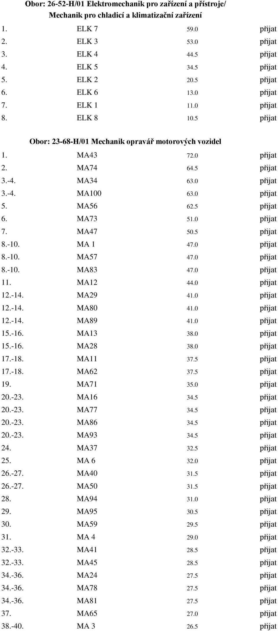 -4. MA100 63.0 přijat 5. MA56 62.5 přijat 6. MA73 51.0 přijat 7. MA47 50.5 přijat 8.-10. MA 1 47.0 přijat 8.-10. MA57 47.0 přijat 8.-10. MA83 47.0 přijat 11. MA12 44.0 přijat 12.-14. MA29 41.