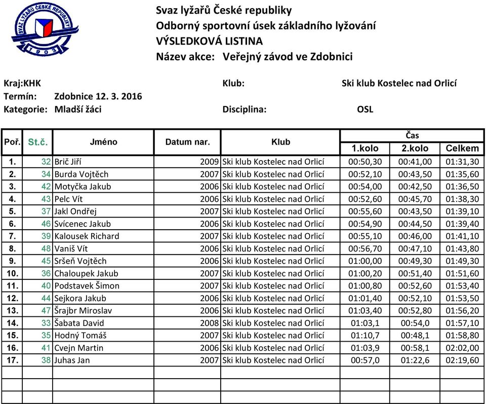 37 Jakl Ondřej 2007 Ski klub Kostelec nad Orlicí 00:55,60 00:43,50 01:39,10 6. 46 Svícenec Jakub 2006 Ski klub Kostelec nad Orlicí 00:54,90 00:44,50 01:39,40 7.