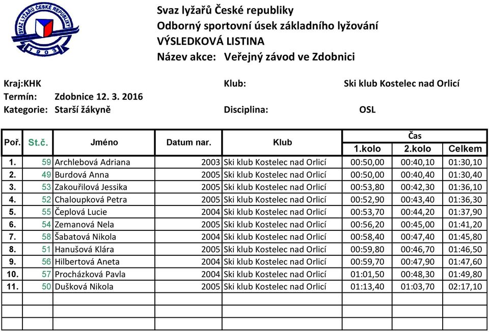 52 Chaloupková Petra 2005 Ski klub Kostelec nad Orlicí 00:52,90 00:43,40 01:36,30 5. 55 Čeplová Lucie 2004 Ski klub Kostelec nad Orlicí 00:53,70 00:44,20 01:37,90 6.