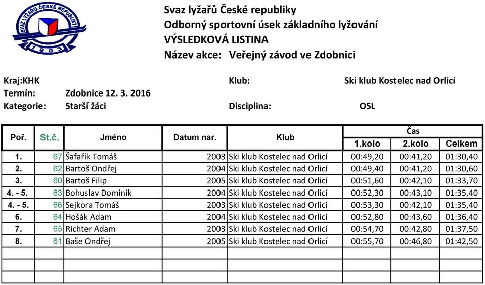 63 Bohuslav Dominik 2004 Ski klub Kostelec nad Orlicí 00:52,30 00:43,10 01:35,40 4. - 5. 66 Sejkora Tomáš 2003 Ski klub Kostelec nad Orlicí 00:53,30 00:42,10 01:35,40 6.