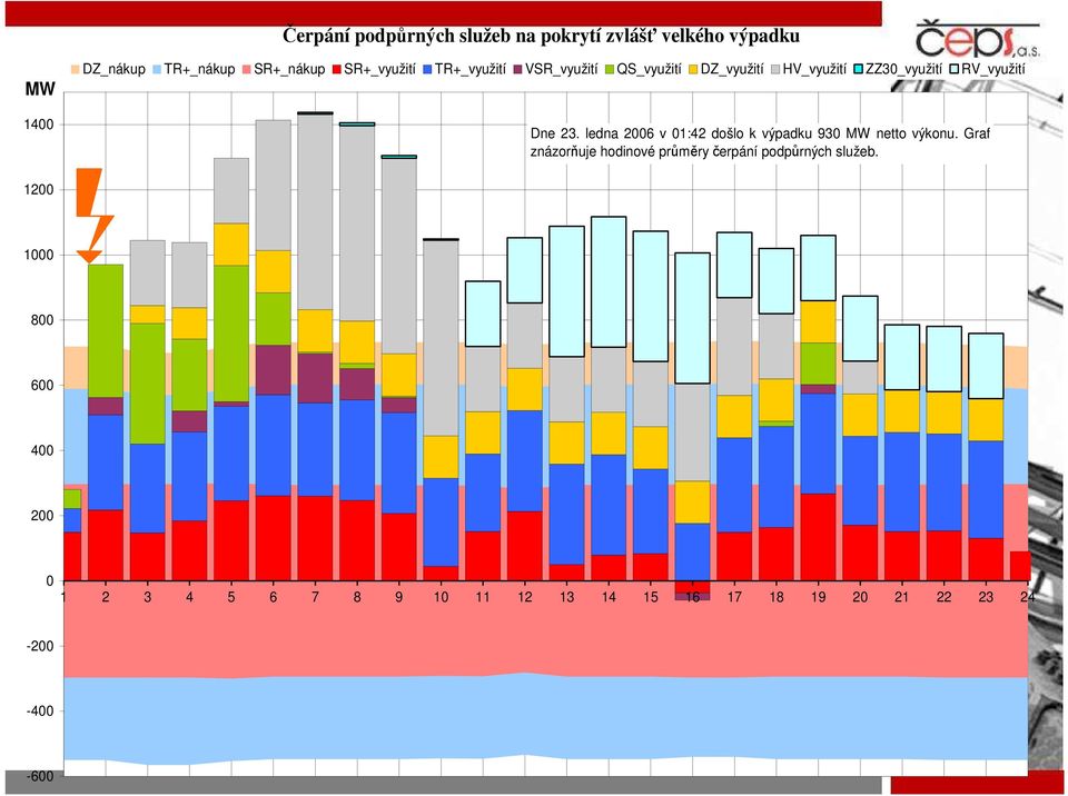 ledna 2006 v 01:42 došlo k výpadku 930 MW netto výkonu.