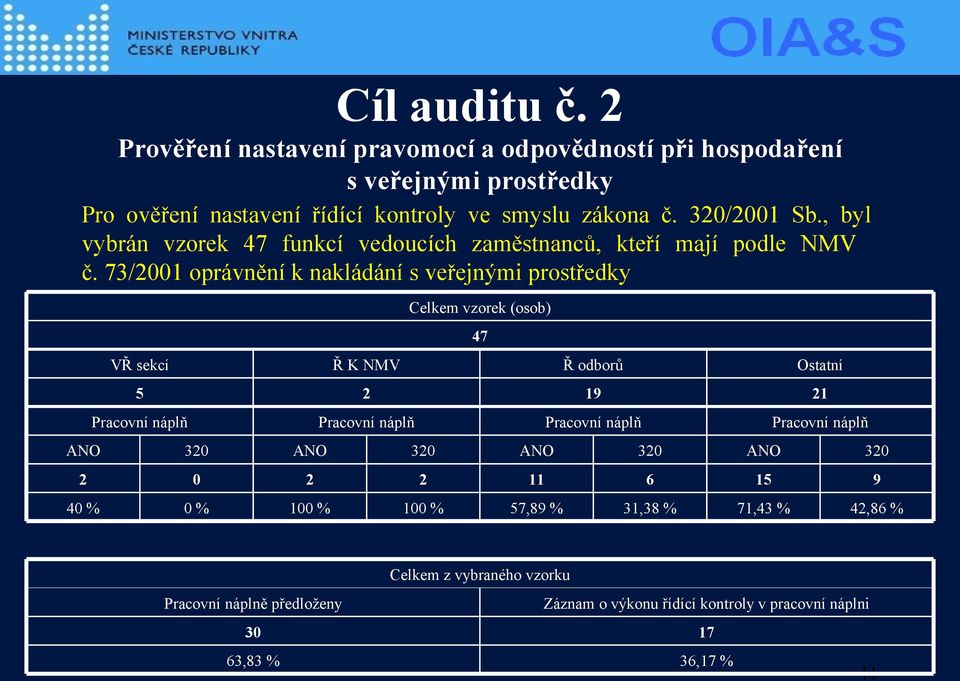 73/2001 oprávnění k nakládání s veřejnými prostředky ANO 2 40 % VŘ sekcí 5 Pracovní náplň 320 0 0 % ANO 2 100 % Ř K NMV 2 Pracovní náplň Celkem vzorek (osob) 320 2