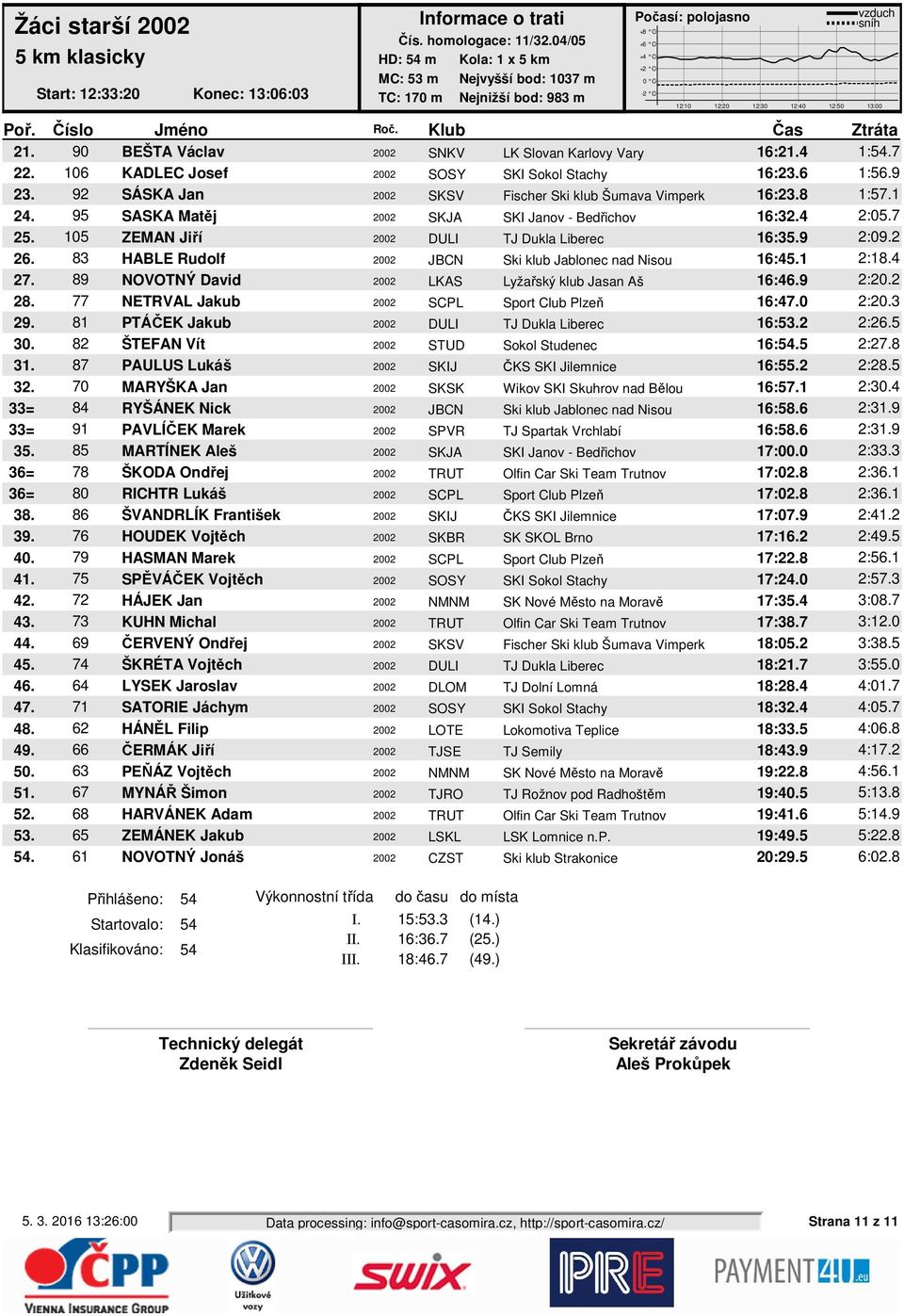 90 BEŠTA Václav 2002 SNKV LK Slovan Karlovy Vary 16:21.4 1:54.7 22. 106 KADLEC Josef 2002 SOSY SKI Sokol Stachy 16:23.6 1:56.9 23. 92 SÁSKA Jan 2002 SKSV Fischer Ski klub Šumava Vimperk 16:23.8 1:57.