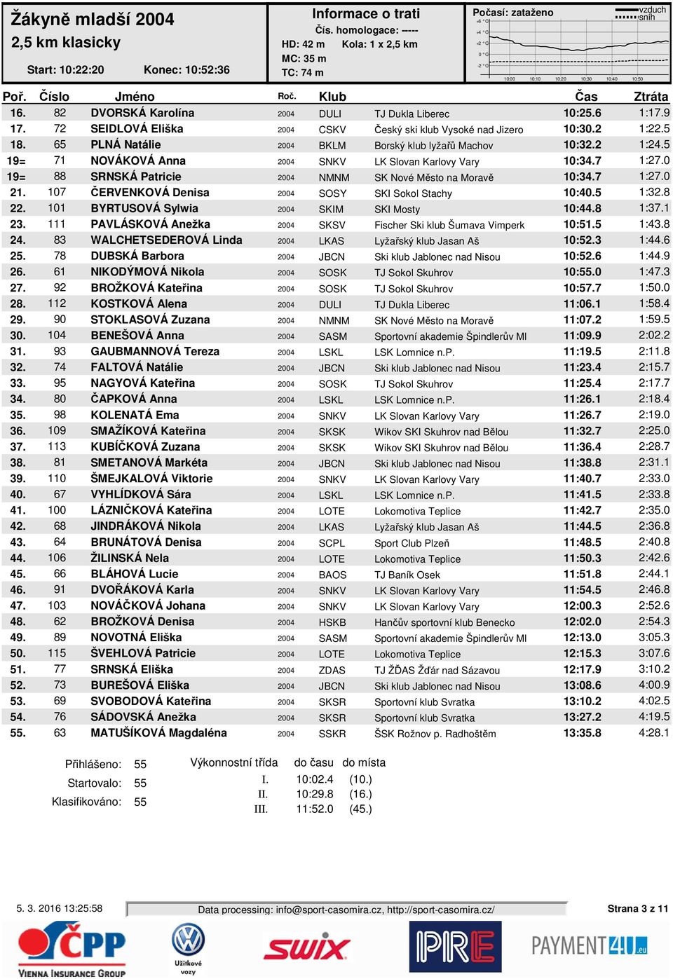 5 19= 71 NOVÁKOVÁ Anna 2004 SNKV LK Slovan Karlovy Vary 10:34.7 1:27.0 19= 88 SRNSKÁ Patricie 2004 NMNM SK Nové Město na Moravě 10:34.7 1:27.0 21.